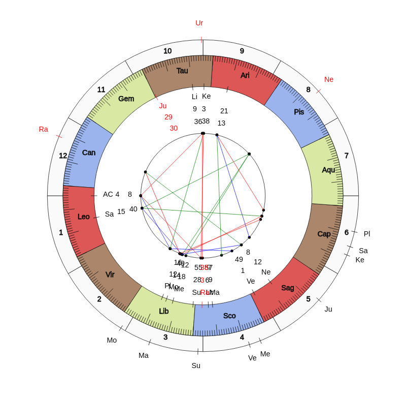 NBA Basketball Boston Celtics Brad Stevens Game Day astrology