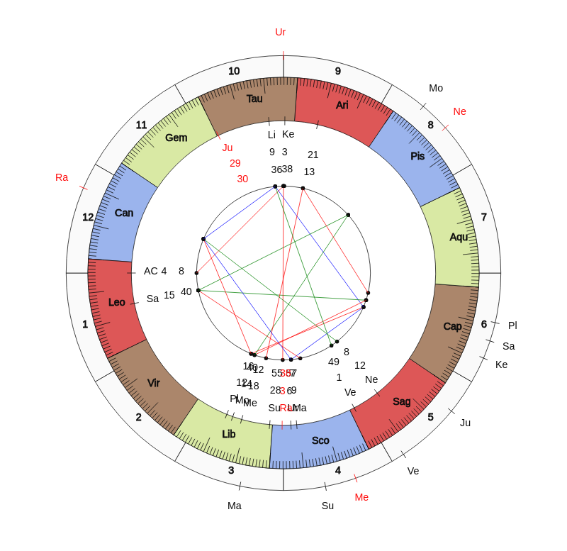 NBA Basketball Boston Celtics Brad Stevens Game Day astrology