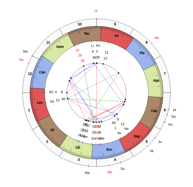 NBA Basketball Boston Celtics Brad Stevens Game Day astrology