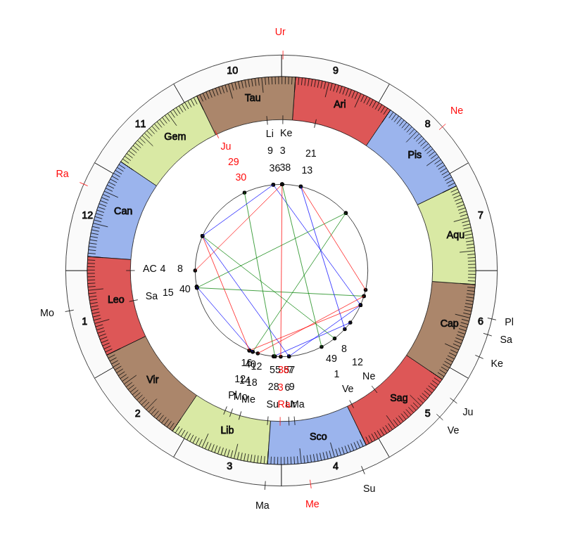 NBA Basketball Boston Celtics Brad Stevens Game Day astrology