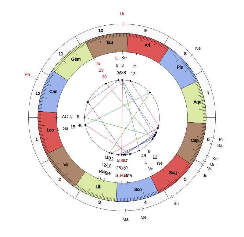 NBA Basketball Boston Celtics Brad Stevens Game Day astrology
