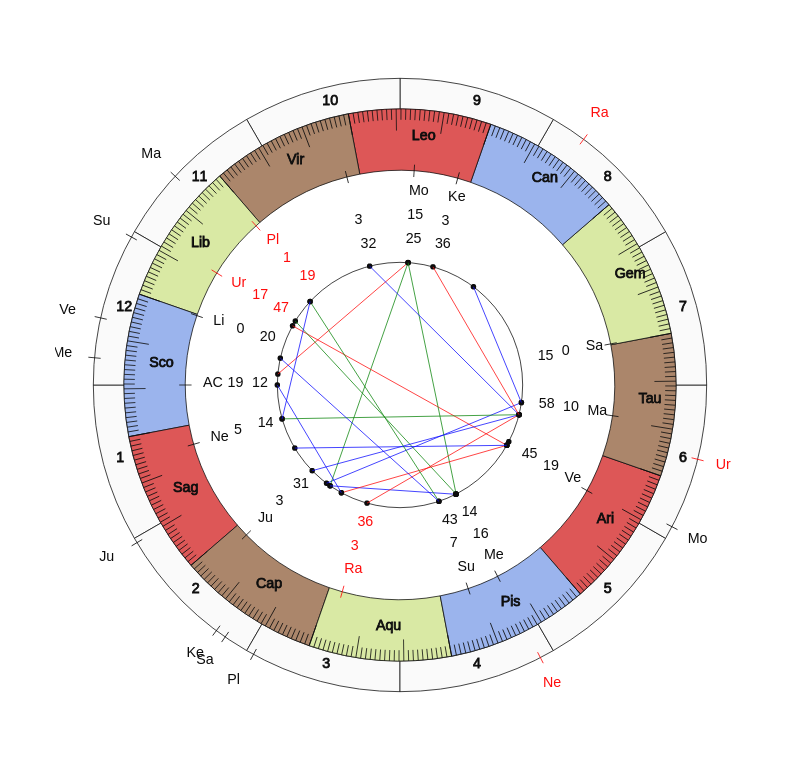 nhl Hockey Colorado Avalanche Jared Bednar Game Day astrology