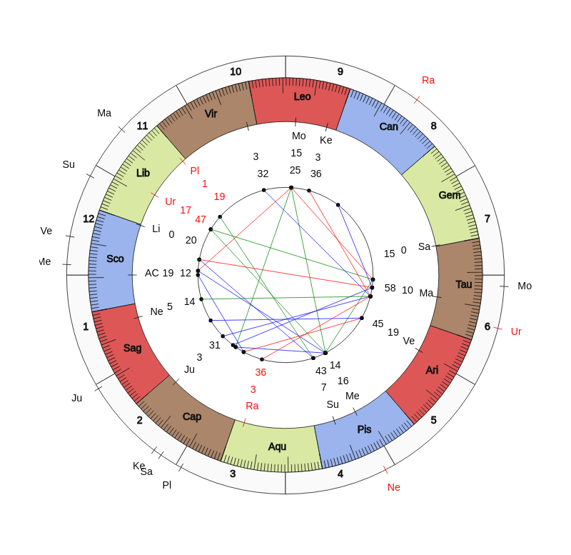 nhl Hockey Colorado Avalanche Jared Bednar Game Day astrology