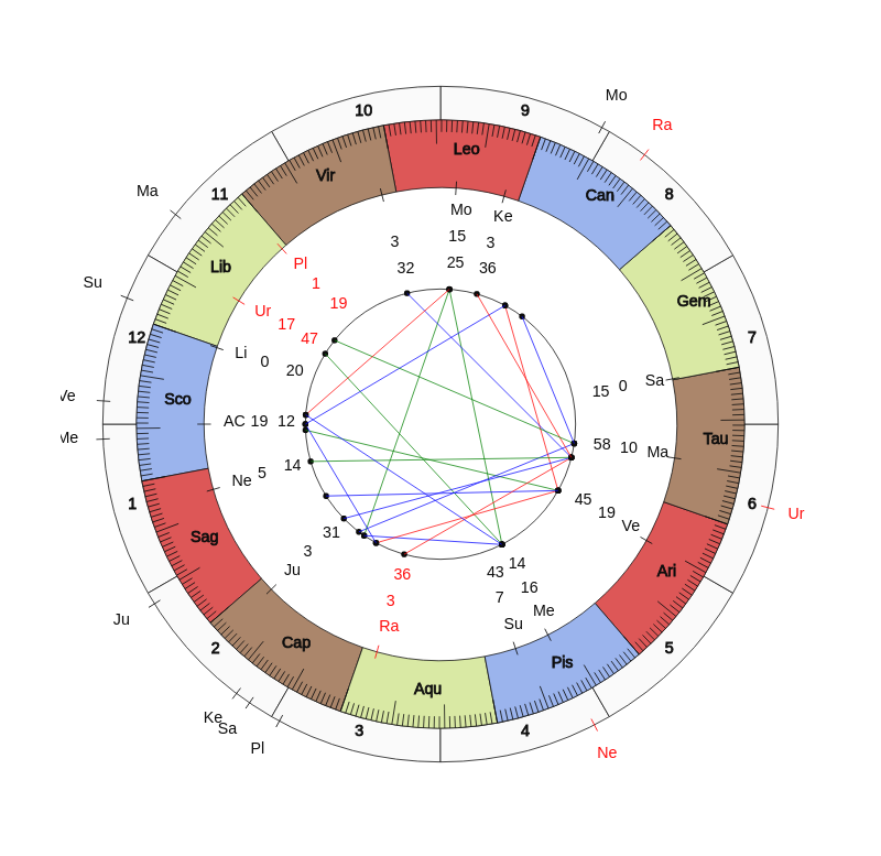 nhl Hockey Colorado Avalanche Jared Bednar Game Day astrology