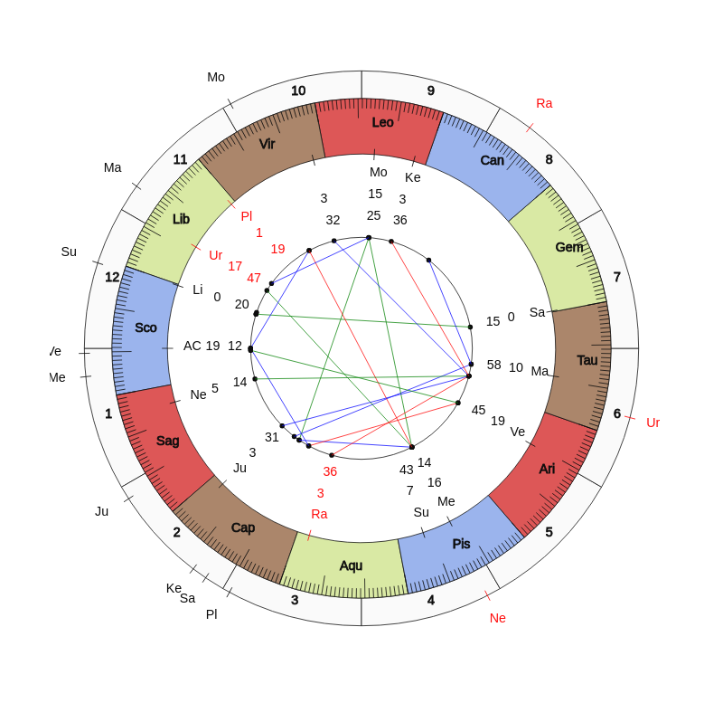 nhl Hockey Colorado Avalanche Jared Bednar Game Day astrology