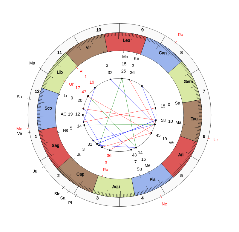 nhl Hockey Colorado Avalanche Jared Bednar Game Day astrology