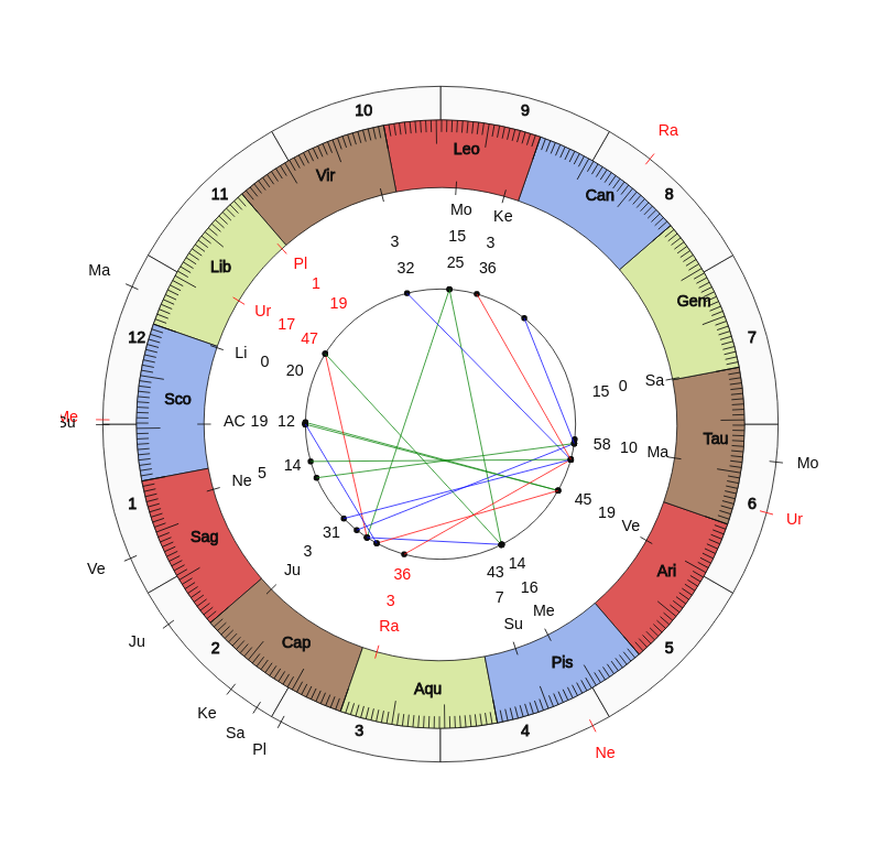 nhl Hockey Colorado Avalanche Jared Bednar Game Day astrology
