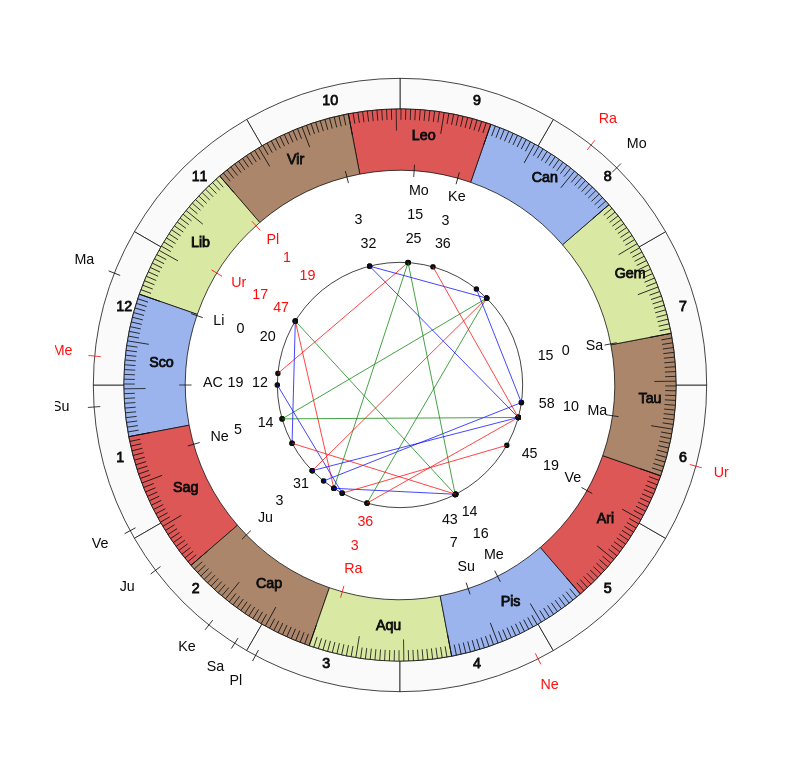 nhl Hockey Colorado Avalanche Jared Bednar Game Day astrology