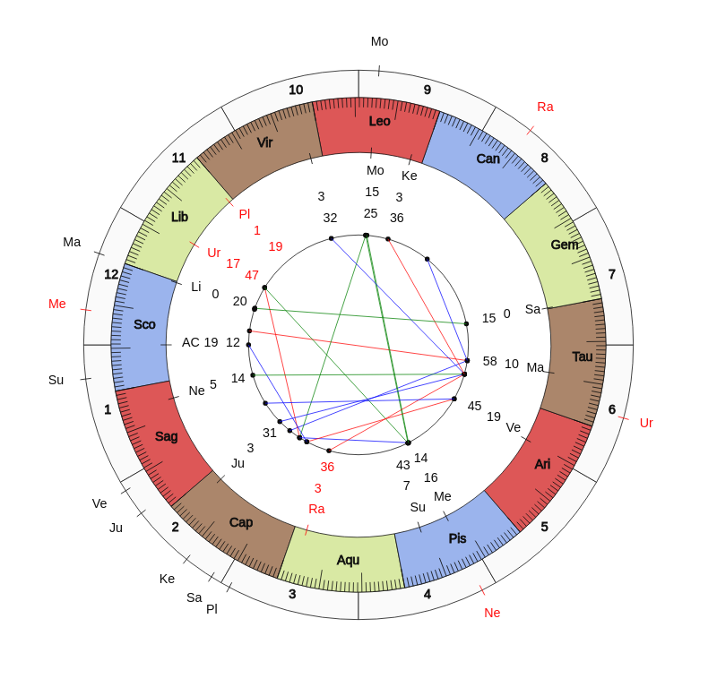 nhl Hockey Colorado Avalanche Jared Bednar Game Day astrology