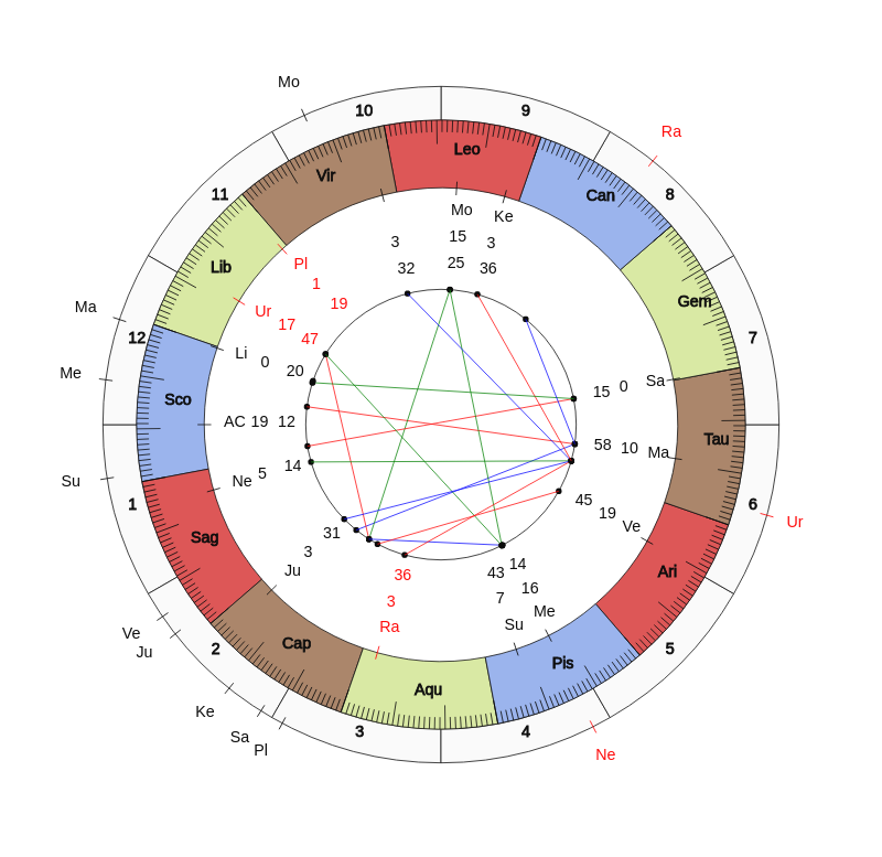 nhl Hockey Colorado Avalanche Jared Bednar Game Day astrology