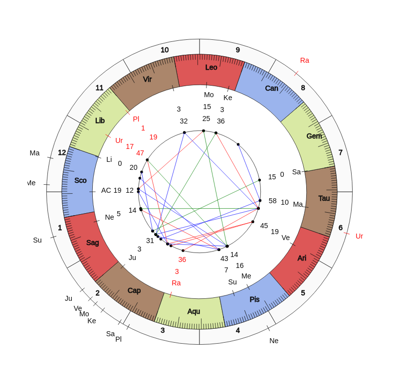 nhl Hockey Colorado Avalanche Jared Bednar Game Day astrology