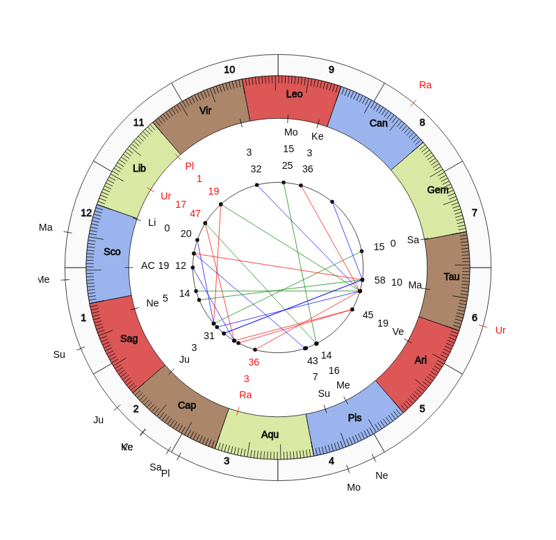 nhl Hockey Colorado Avalanche Jared Bednar Game Day astrology