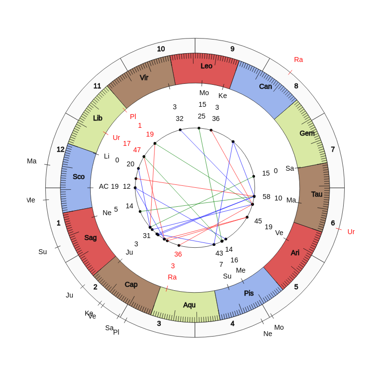 nhl Hockey Colorado Avalanche Jared Bednar Game Day astrology