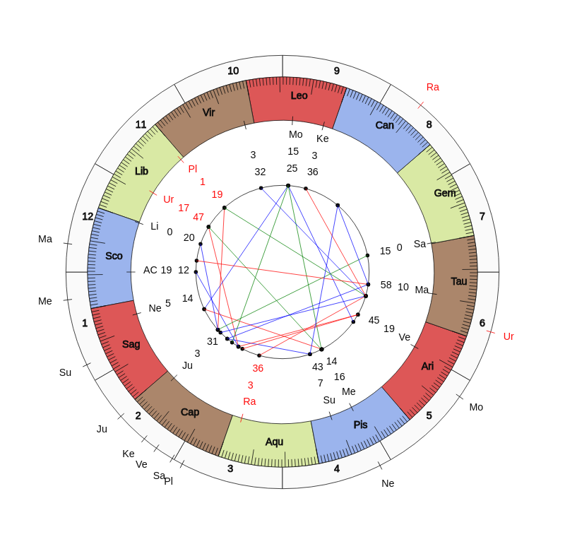 nhl Hockey Colorado Avalanche Jared Bednar Game Day astrology