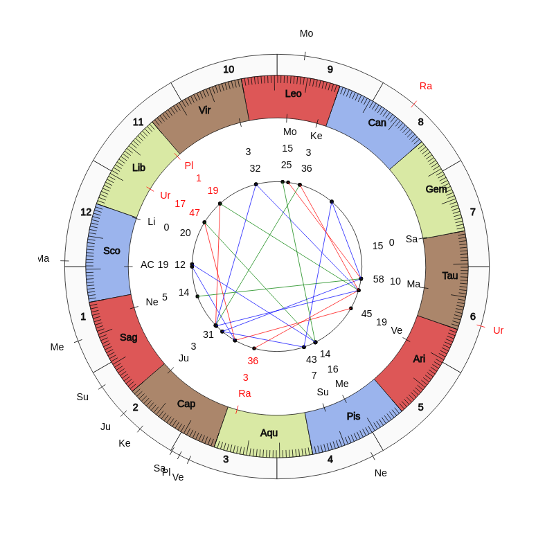 nhl Hockey Colorado Avalanche Jared Bednar Game Day astrology