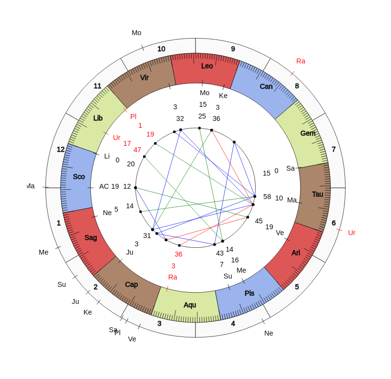 nhl Hockey Colorado Avalanche Jared Bednar Game Day astrology