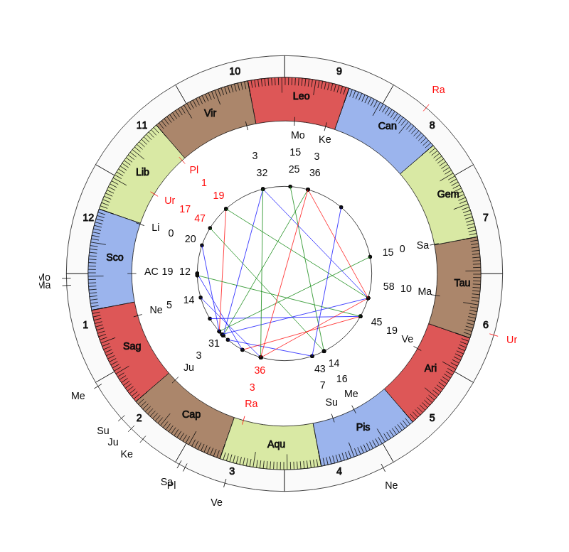 nhl Hockey Colorado Avalanche Jared Bednar Game Day astrology