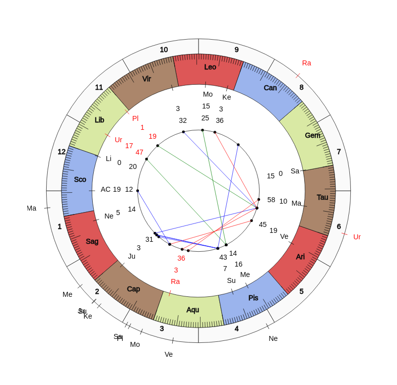 nhl Hockey Colorado Avalanche Jared Bednar Game Day astrology