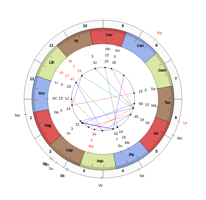 nhl Hockey Colorado Avalanche Jared Bednar Game Day astrology