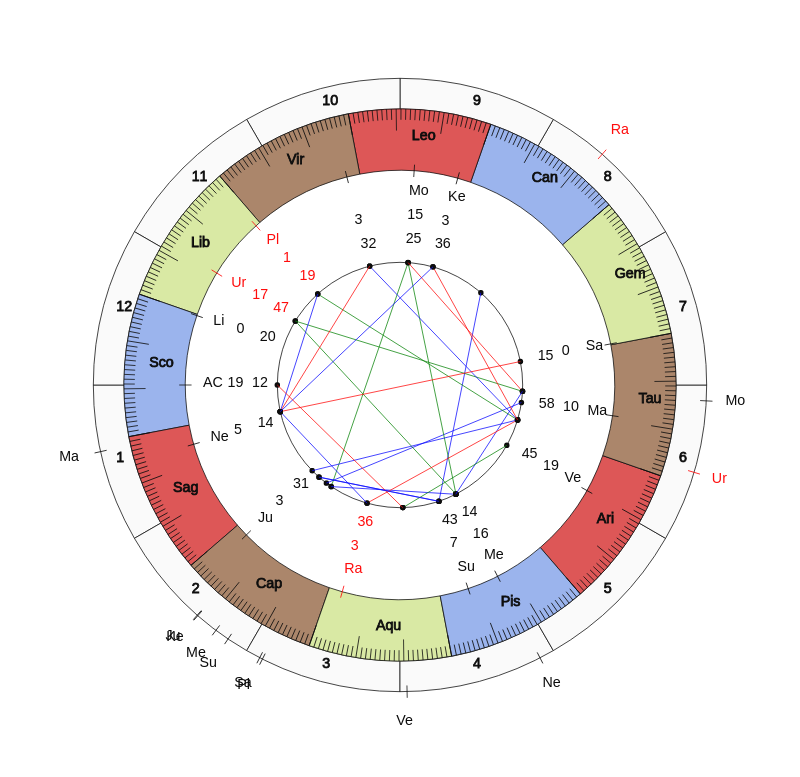 nhl Hockey Colorado Avalanche Jared Bednar Game Day astrology