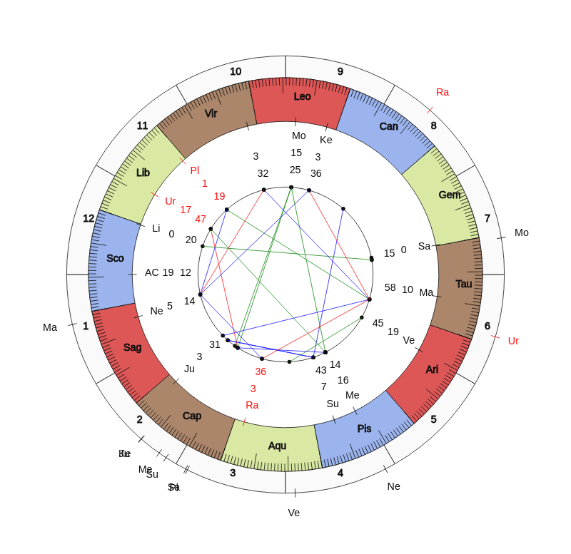 nhl Hockey Colorado Avalanche Jared Bednar Game Day astrology