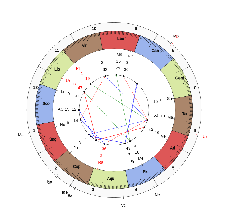 NHL Hockey Colorado Avalanche Jared Bednar Game Day astrology