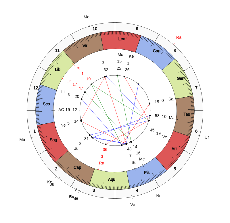 NHL Hockey Colorado Avalanche Jared Bednar Game Day astrology