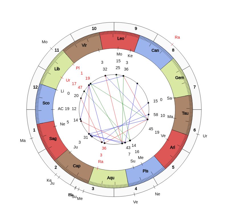 NHL Hockey Colorado Avalanche Jared Bednar Game Day astrology