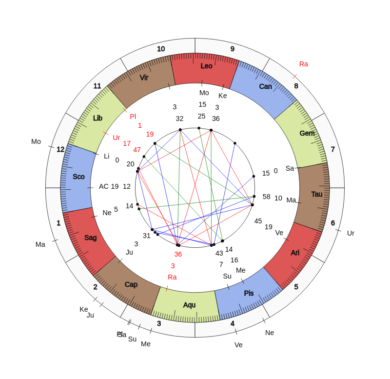 NHL Hockey Colorado Avalanche Jared Bednar Game Day astrology