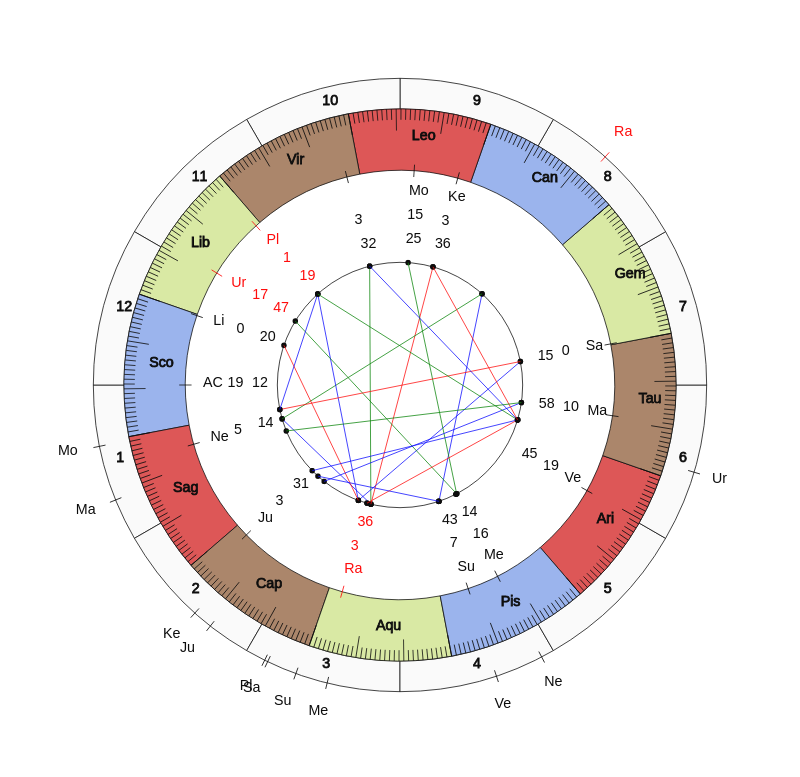 NHL Hockey Colorado Avalanche Jared Bednar Game Day astrology