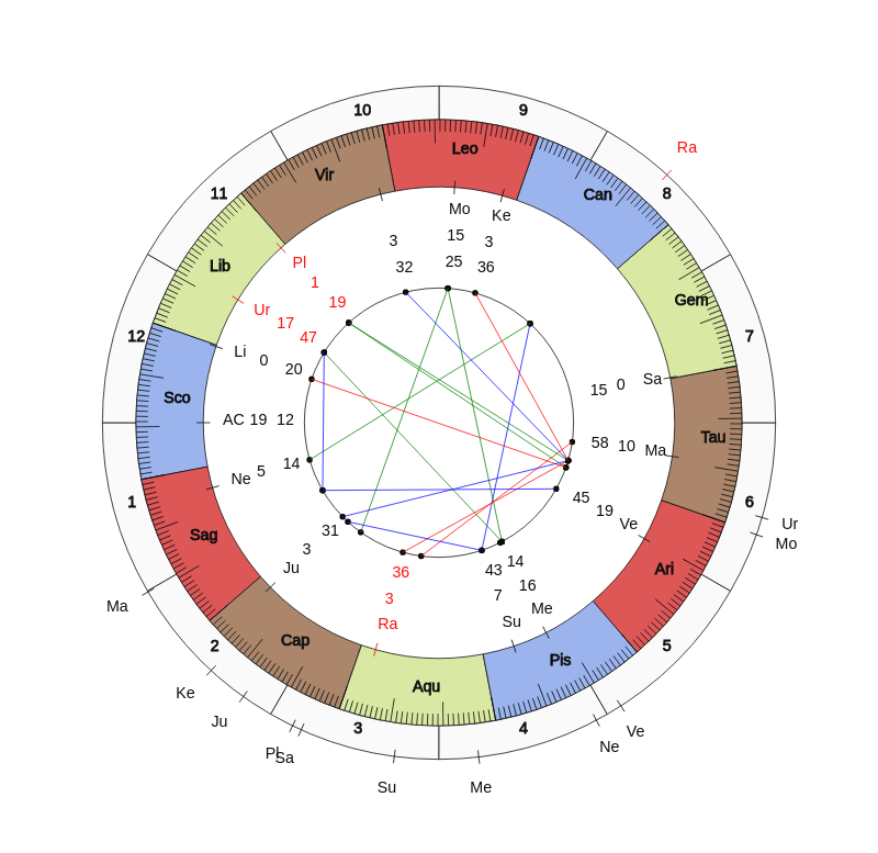 nhl Hockey Colorado Avalanche Jared Bednar Game Day astrology