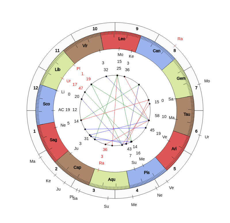 nhl Hockey Colorado Avalanche Jared Bednar Game Day astrology