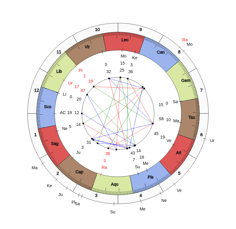 nhl Hockey Colorado Avalanche Jared Bednar Game Day astrology