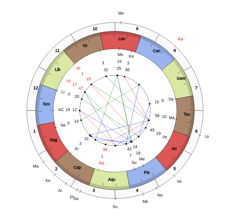 nhl Hockey Colorado Avalanche Jared Bednar Game Day astrology