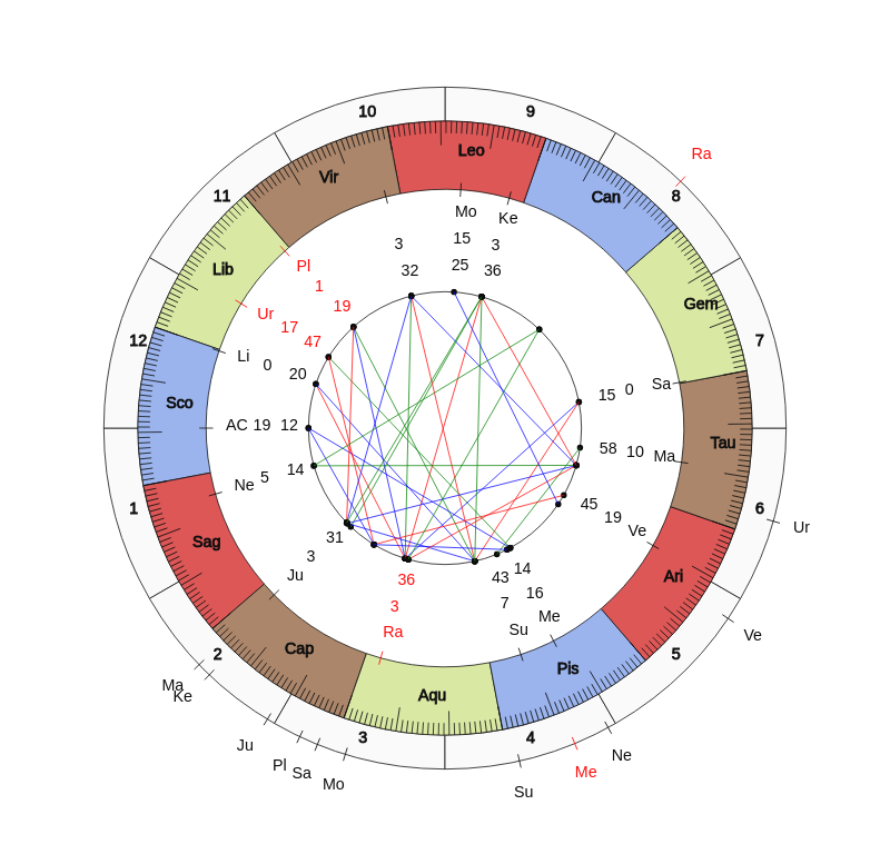 nhl Hockey Colorado Avalanche Jared Bednar Game Day astrology
