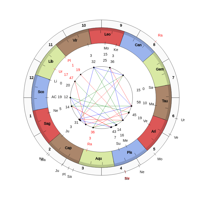 NHL Hockey Colorado Avalanche Jared Bednar Game Day astrology