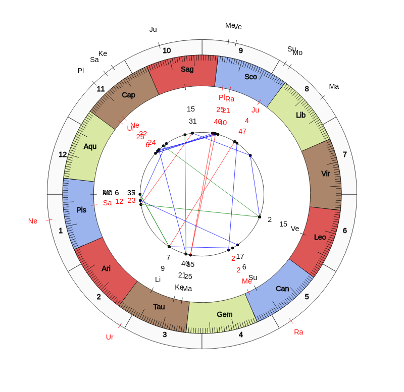 Boxer Rafayel Simonyan Vedic Birth Horoscope Boxer Rafayel Simonyan Vedic Birth Horoscope