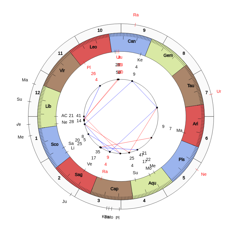 nhl Hockey Dallas Stars Rick Bowness Game Day astrology