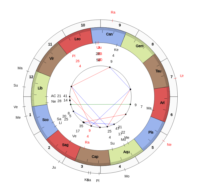 nhl Hockey Dallas Stars Rick Bowness Game Day astrology