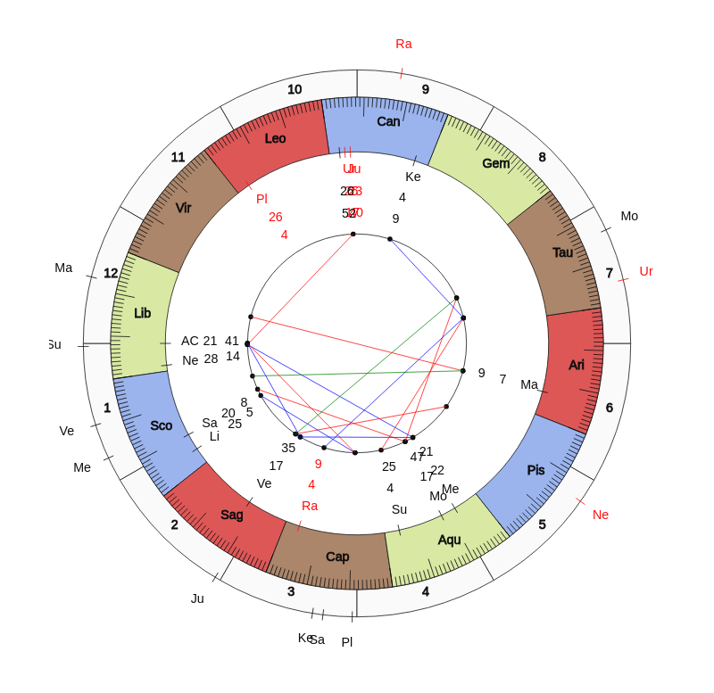 nhl Hockey Dallas Stars Rick Bowness Game Day astrology