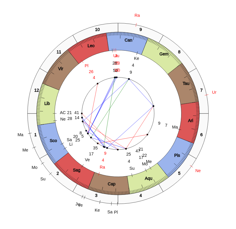 nhl Hockey Dallas Stars Rick Bowness Game Day astrology
