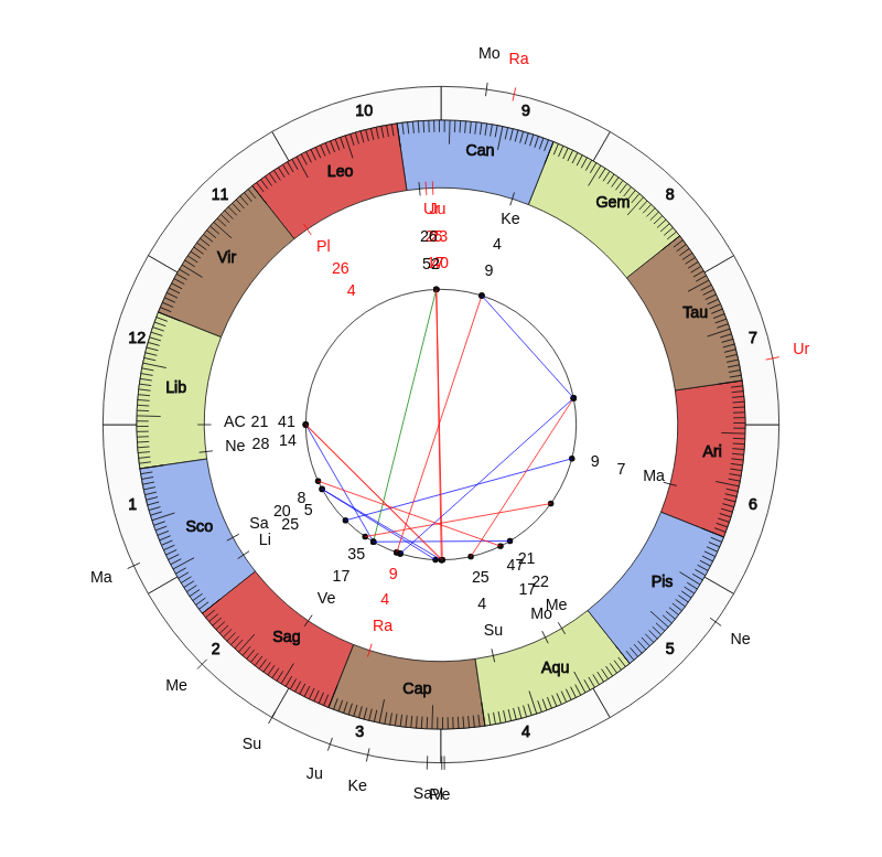 nhl Hockey Dallas Stars Rick Bowness Game Day astrology