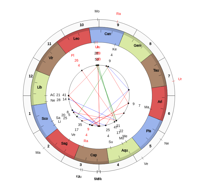 nhl Hockey Dallas Stars Rick Bowness Game Day astrology