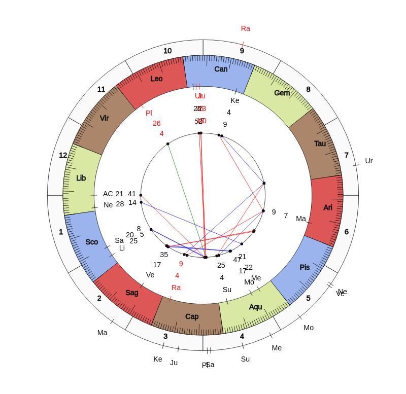 NHL Hockey Dallas Stars Rick Bowness Game Day astrology