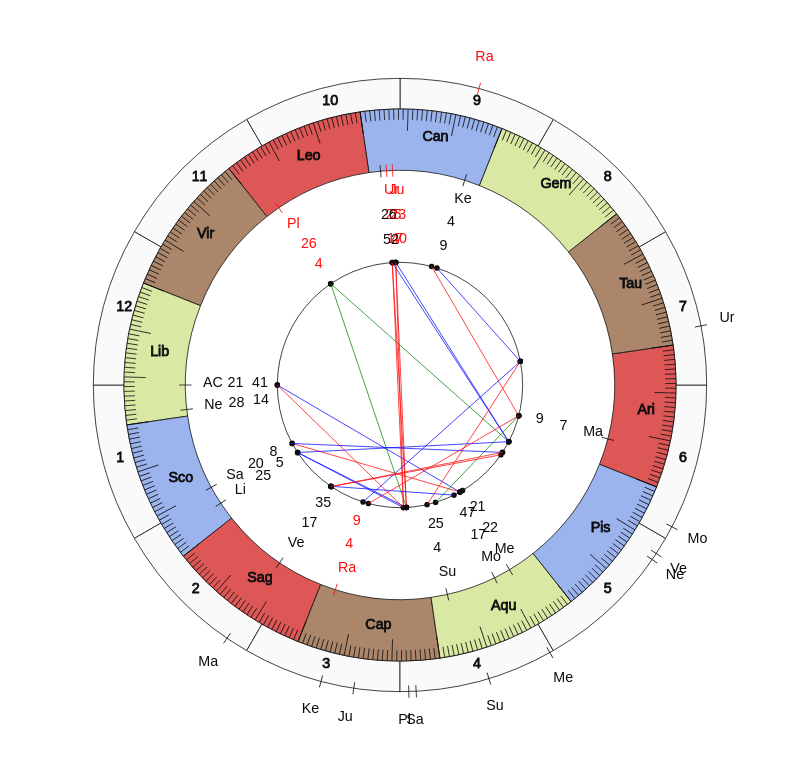 NHL Hockey Dallas Stars Rick Bowness Game Day astrology