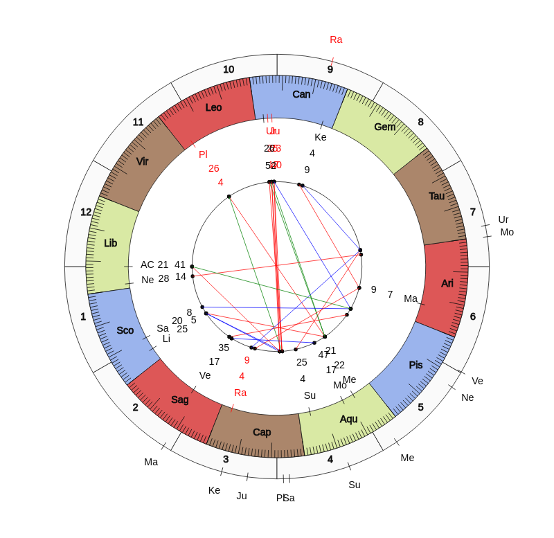 nhl Hockey Dallas Stars Rick Bowness Game Day astrology