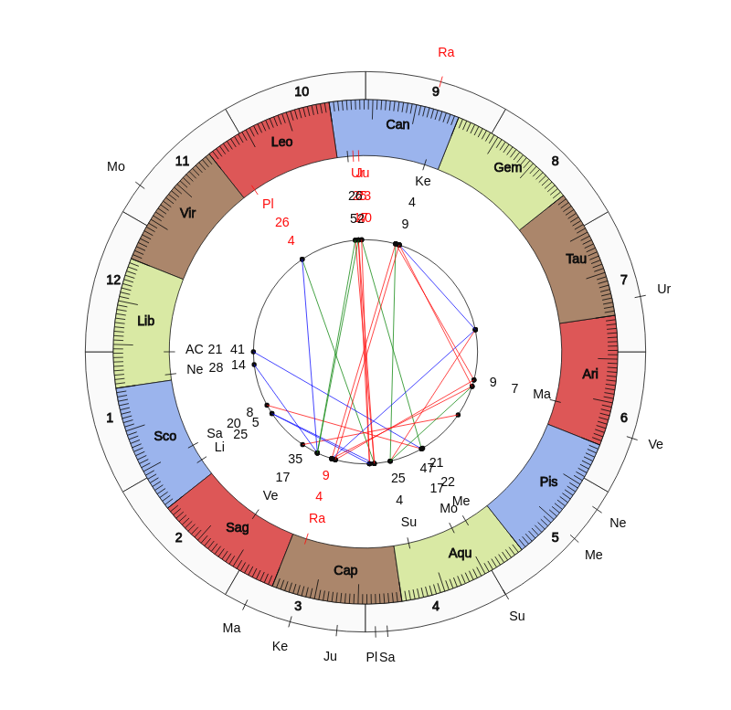 NHL Hockey Dallas Stars Rick Bowness Game Day astrology