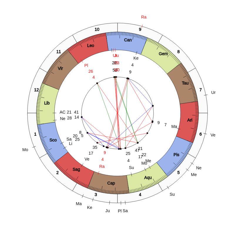 nhl Hockey Dallas Stars Rick Bowness Game Day astrology