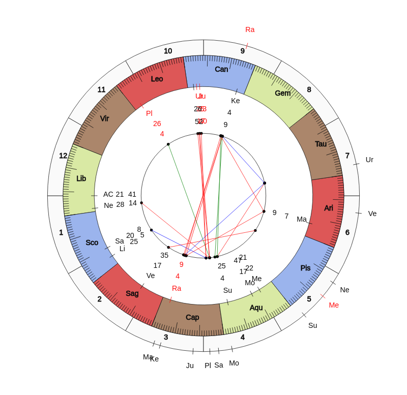 NHL Hockey Dallas Stars Rick Bowness Game Day astrology