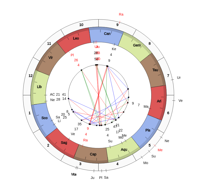 NHL Hockey Dallas Stars Rick Bowness Game Day astrology